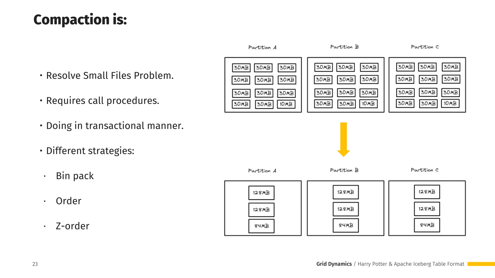 Grid Dynamics / Harry Potter & Apache Iceberg Table Format
・Resolve Small Files Problem.
・Requires call procedures.
・Doing in transactional manner.
・Different strategies:
∙ Bin pack
∙ Order
∙ Z-order
23
Compaction is:
 