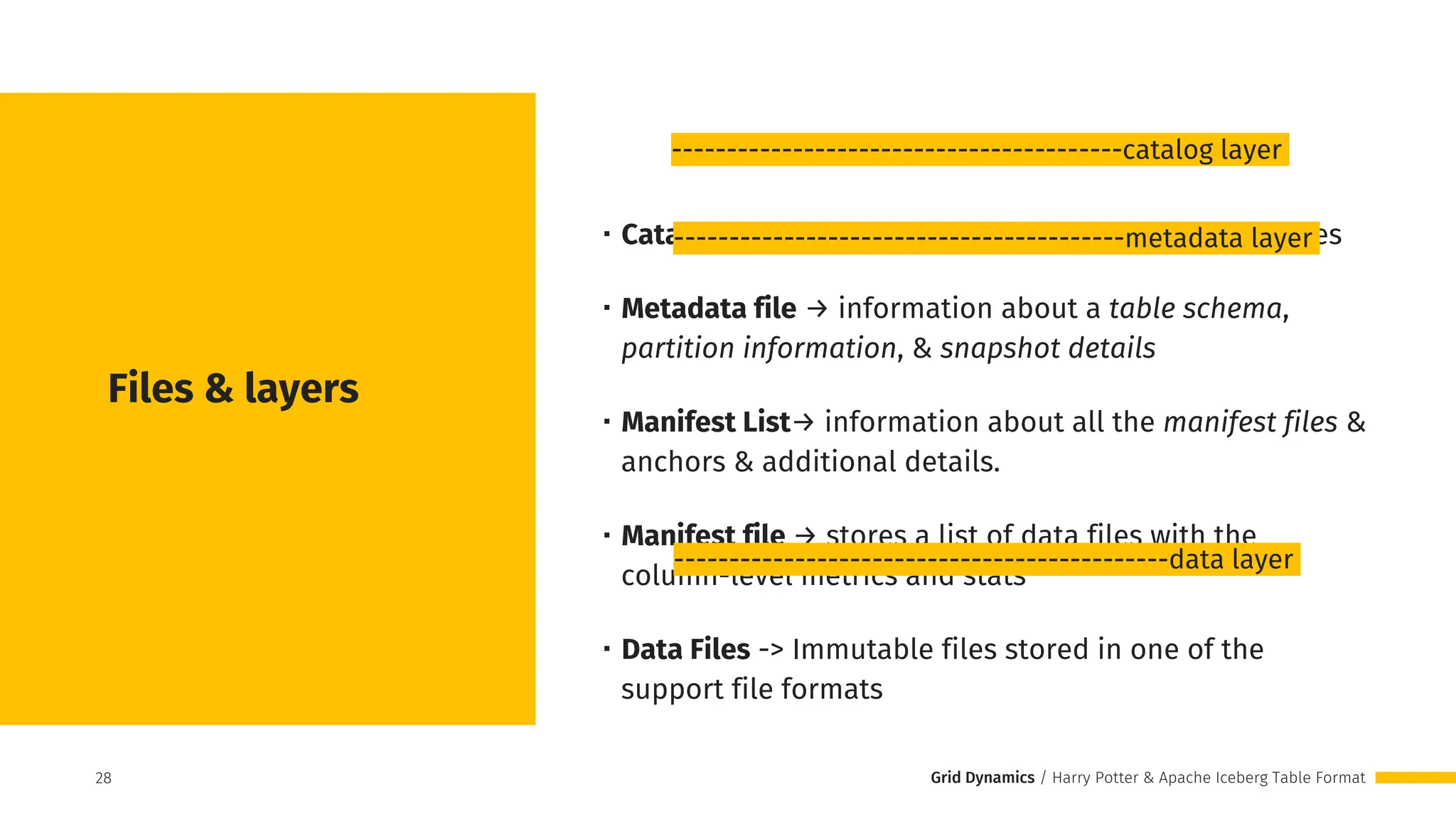 Grid Dynamics / Harry Potter & Apache Iceberg Table Format
Files & layers
・Catalog → manage a collection of tables = namespaces
・Metadata file → information about a table schema,
partition information, & snapshot details
・Manifest List→ information about all the manifest files &
anchors & additional details.
・Manifest file → stores a list of data files with the
column-level metrics and stats
・Data Files -> Immutable files stored in one of the
support file formats
28
28
-----------------------------------------metadata layer
---------------------------------------------data layer
-----------------------------------------catalog layer
 