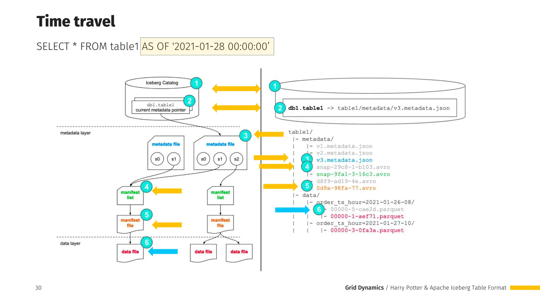 Grid Dynamics / Harry Potter & Apache Iceberg Table Format
30
Time travel
SELECT * FROM table1 AS OF '2021-01-28 00:00:00’
 
