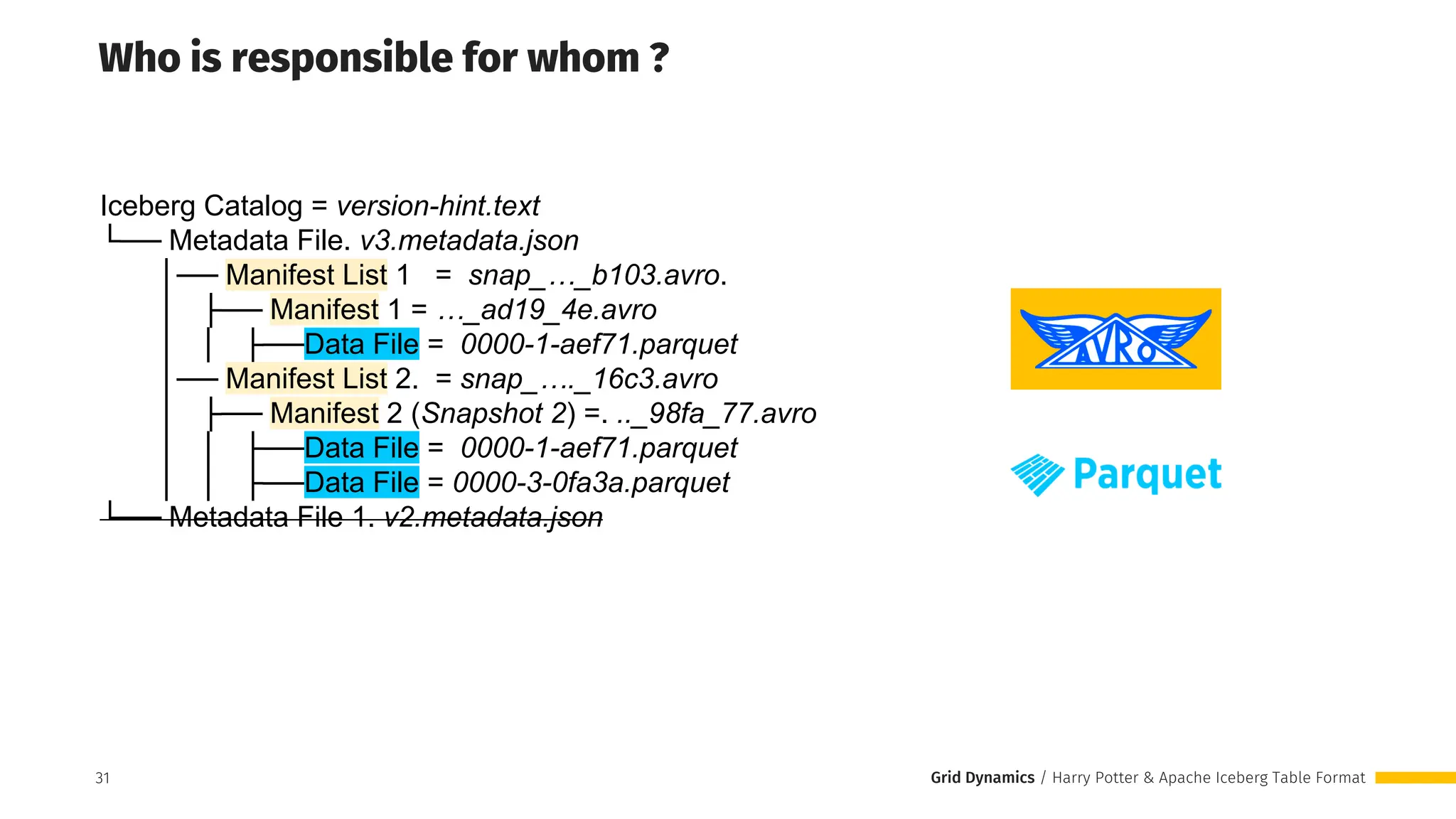 Grid Dynamics / Harry Potter & Apache Iceberg Table Format
Who is responsible for whom ?
31
Iceberg Catalog = version-hint.text
└── Metadata File. v3.metadata.json
│── Manifest List 1 = snap_…_b103.avro.
│ ├── Manifest 1 = …_ad19_4e.avro
│ │ ├──Data File = 0000-1-aef71.parquet
│── Manifest List 2. = snap_…._16c3.avro
│ ├── Manifest 2 (Snapshot 2) =. .._98fa_77.avro
│ │ ├──Data File = 0000-1-aef71.parquet
│ │ ├──Data File = 0000-3-0fa3a.parquet
└── Metadata File 1. v2.metadata.json
 