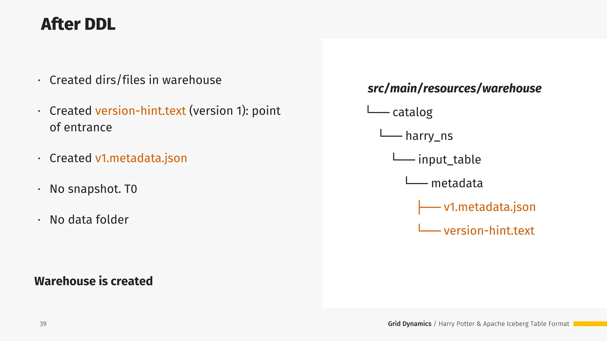 Grid Dynamics / Harry Potter & Apache Iceberg Table Format
39
After DDL
src/main/resources/warehouse
└── catalog
└── harry_ns
└── input_table
└── metadata
├── v1.metadata.json
└── version-hint.text
⋅ Created dirs/files in warehouse
⋅ Created version-hint.text (version 1): point
of entrance
⋅ Created v1.metadata.json
⋅ No snapshot. T0
⋅ No data folder
Warehouse is created
 
