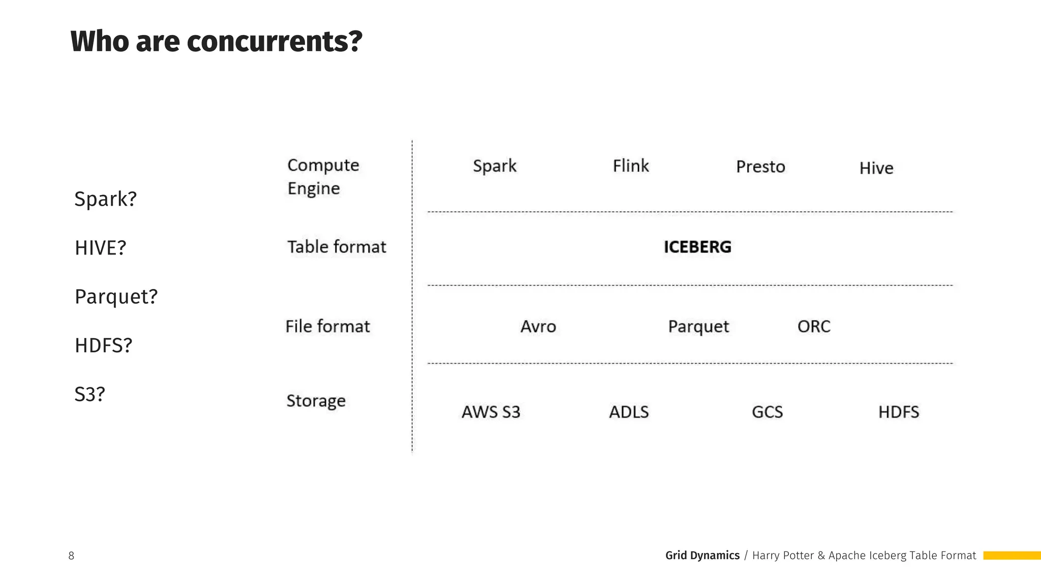Grid Dynamics / Harry Potter & Apache Iceberg Table Format
・Spark?
Who are concurrents?
8
・HIVE?
・Parquet?
・HDFS?
・S3?
 