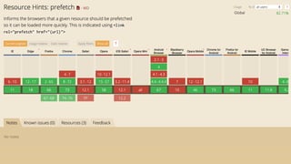 More Than You Ever Wanted to Know About Resource Hints - Harry Roberts ...