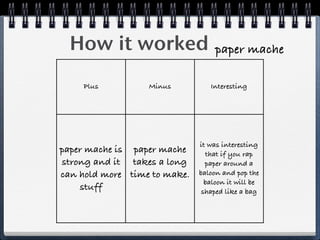 How it worked                    paper mache

        Plus          Minus          Interesting




                                  it was interesting
h

    paper mache is paper mache      that if you rap
    strong and it takes a long      paper around a
    can hold more time to make.   baloon and pop the
                                    baloon it will be
        stuff                      shaped like a bag
 
