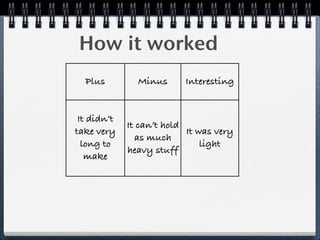 How it worked
      Plus         Minus      Interesting


     It didn’t
                 It can’t hold
    take very                  It was very
                   as much
      long to                      light
                 heavy stuff
h




       make
 