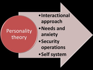 Personality
theory

•Interactional
approach
•Needs and
anxiety
•Security
operations
•Self system

 