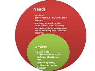 Needs
• needs for
satisfaction(e.g., air, water, food,
warmth),
• and needs for securityneed to
avoid, prevent, or reduce anxiety.
• emotional needs for human contact
and for expressing one's talents and
capacities

Anxiety
• occurs when
fundamental needs are
in danger of not being
met
• and is the primary
motivator of human
behavior.

 