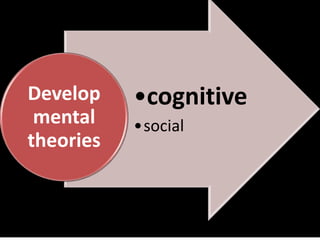 Develop
mental
theories

•cognitive
•social

 