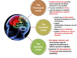 The
Prototaxic
mode

• undifferentiated thought that
cannot separate the whole
into parts or use symbols.
• It occurs normally in infancy
• and also appears in patients
with schizophrenia, mystical
experiences

The
Parataxic
mode

The
Syntaxic
mode

• events are causally related
because of temporal or serial
connections.
• Logical
relationships, however, are not
perceived
• Begins early in childhood
• explain transference, slips of
the tongue, and paranoid
ideation.

• the logical, rational, and
most mature type of
cognitive functioning of
which a person is capable.
• based on the development
of language and consensual
validation

 