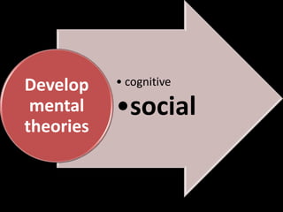 Develop
mental
theories

• cognitive

•social

 