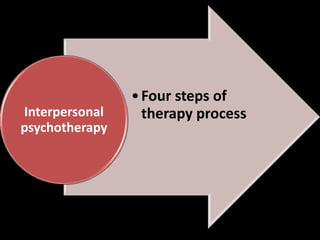 Interpersonal
psychotherapy

• Four steps of
therapy process

 
