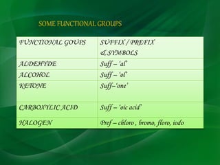 FUNCTIONAL GOUPS SUFFIX / PREFIX
& SYMBOLS
ALDEHYDE Suff – ‘al’
ALCOHOL Suff – ‘ol’
KETONE Suff–‘one’
CARBOXYLIC ACID Suff – ‘oic acid’
HALOGEN Pref – chloro , bromo, floro, iodo
SOME FUNCTIONAL GROUPS
 