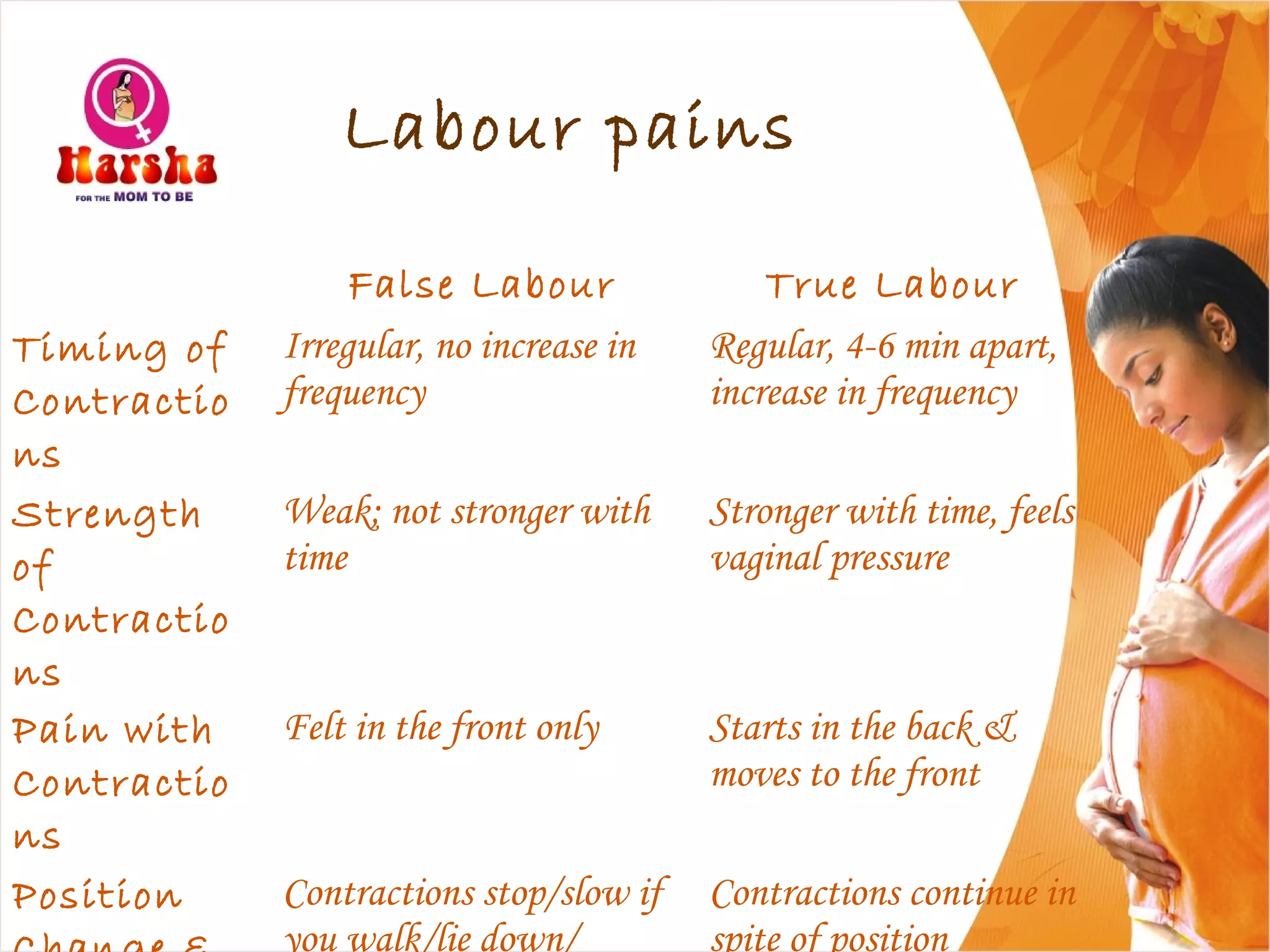 Labour pains
False Labour True Labour
Timing of
Contractio
ns
Irregular, no increase in
frequency
Regular, 4-6 min apart,
increase in frequency
Strength
of
Contractio
ns
Weak; not stronger with
time
Stronger with time, feels
vaginal pressure
Pain with
Contractio
ns
Felt in the front only Starts in the back &
moves to the front
Position Contractions stop/slow if
you walk/lie down/
Contractions continue in
spite of position
 