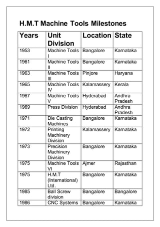 H.M.T Machine Tools Milestones
Years Unit
Division
Location State
1953 Machine Tools
I
Bangalore Karnataka
1961 Machine Tools
II
Bangalore Karnataka
1963 Machine Tools
III
Pinjore Haryana
1965 Machine Tools
IV
Kalamassery Kerala
1967 Machine Tools
V
Hyderabad Andhra
Pradesh
1969 Press Division Hyderabad Andhra
Pradesh
1971 Die Casting
Machines
Bangalore Karnataka
1972 Printing
Machinery
Division
Kalamassery Karnataka
1973 Precision
Machinery
Division
Bangalore Karnataka
1975 Machine Tools
VI
Ajmer Rajasthan
1975 H.M.T
(International)
Ltd.
Bangalore Karnataka
1985 Ball Screw
division
Bangalore Bangalore
1986 CNC Systems Bangalore Karnataka
 
