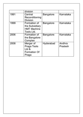 division
1991 Central
Reconditioning
Division
Bangalore Karnataka
1999 Formation of
the Subsidiary
HMT Machine
Tools Ltd.
Bangalore Karnataka
2006 Formation of
the Bangalore
Complex
Bangalore Karnataka
2008 Merger of
Praga Tools
Ltd &
Formation Of
Praga
Hyderabad Andhra
Pradesh
 
