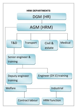 AGM (HRM)
Transport Civil &
estate
Medical
Senior engineer &
training
Deputy engineer
training
Engineer (DY.E) training
Welfare Industrial
Contract labour HRM function
HRM DEPARTMENTS
T&D
DGM (HR)
 