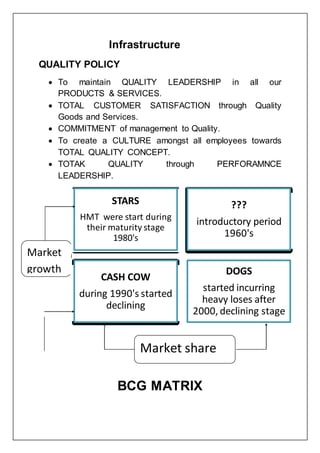 Market
growth
Infrastructure
QUALITY POLICY
 To maintain QUALITY LEADERSHIP in all our
PRODUCTS & SERVICES.
 TOTAL CUSTOMER SATISFACTION through Quality
Goods and Services.
 COMMITMENT of management to Quality.
 To create a CULTURE amongst all employees towards
TOTAL QUALITY CONCEPT.
 TOTAK QUALITY through PERFORAMNCE
LEADERSHIP.
BCG MATRIX
STARS
HMT were start during
their maturity stage
1980's
???
introductory period
1960's
CASH COW
during 1990's started
declining
DOGS
started incurring
heavy loses after
2000, declining stage
Market share
 