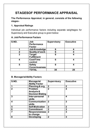 STAGESOF PERFORMANCE APPRAISAL
The Performance Appraisal, in general, consists of the following
stages-
1. Appraisal Ratings
Individual job performance factors including separate weightages for
Supervisory and Executive group is given below:
A. Job Performance Factors
S.NO. Job
Performance
Factor
Supervisory Executive
1 Job Knowledge 6 4
2 Quality of work 6 4
3 Target
Fulfillment
6 4
4 Cost/Time
control
6 4
5 Safety
Consciousness
6 4
TOTAL 30 20
B. ManagerialAbility Factors
S.NO. Managerial
Ability Factor
Supervisory Executive
1 Planning & org. 2 2
2 Problem
Analysis &
Decision Making
2 4
3 Inter-personal
skills
2 4
4 Communication
skills
2 3
5 Self-Motivation 2 2
6 Commitment 2 3
7 Responsiveness
to change
2 3
8 Developing 2 3
 