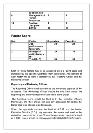 subordinates
9 Managementof
Human
Resources
2 4
10 Positive
Discipline
2 2
TOTAL 20 30
Factor Score
S.no Factor Supervisor Executive
1 Job
performance
factors (A)
30 20
2 Managerial
ability factors
(B)
20 30
Total(A+B) 50 50
Each of these factors has to be assessed on a 5- point scale and
multiplied by the specific weightage from each factor. Assessment of
each factor will be done separately by the Reporting Officer and the
Reviewing Officer.
Reporting and Reviewing Officers
The Reporting Officer shall normally be the immediate superior of the
assessed. The Reviewing Officer should be one step above the
Reporting and the reviewing officers are in the same group.
The Appraisal forms should be filled in by the Reporting Officers
themselves and they should not take any assistance for getting the
forms filled in as alleged in certain cases.
When the appraisals concern the level of A.G.M. and the below,
Executive Director (E.D.) may complete the review and send to the
authorities concerned for record.Where the appraisals concern the level
of D.G.M., review should be managing director (C & MD) for information.
 