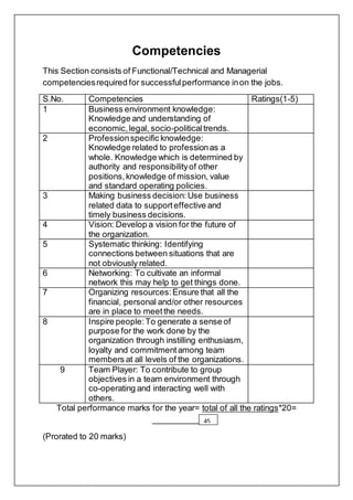 Competencies
This Section consists of Functional/Technical and Managerial
competenciesrequired for successfulperformance inon the jobs.
S.No. Competencies Ratings(1-5)
1 Business environment knowledge:
Knowledge and understanding of
economic,legal, socio-politicaltrends.
2 Professionspecific knowledge:
Knowledge related to professionas a
whole. Knowledge which is determined by
authority and responsibilityof other
positions,knowledge of mission, value
and standard operating policies.
3 Making business decision:Use business
related data to supporteffective and
timely business decisions.
4 Vision: Develop a vision for the future of
the organization.
5 Systematic thinking: Identifying
connections between situations that are
not obviously related.
6 Networking: To cultivate an informal
network this may help to get things done.
7 Organizing resources:Ensure that all the
financial, personal and/or other resources
are in place to meetthe needs.
8 Inspire people:To generate a sense of
purpose for the work done by the
organization through instilling enthusiasm,
loyalty and commitmentamong team
members at all levels of the organizations.
9 Team Player: To contribute to group
objectives in a team environment through
co-operating and interacting well with
others.
Total performance marks for the year= total of all the ratings*20=
__________
(Prorated to 20 marks)
45
 