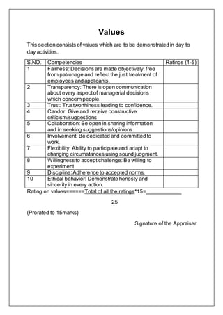 Values
This section consists of values which are to be demonstrated in day to
day activities.
S.NO. Competencies Ratings (1-5)
1 Fairness: Decisions are made objectively, free
from patronage and reflectthe just treatment of
employees and applicants.
2 Transparency: There is open communication
about every aspectof managerial decisions
which concern people.
3 Trust: Trustworthiness leading to confidence.
4 Candor: Give and receive constructive
criticism/suggestions
5 Collaboration: Be open in sharing information
and in seeking suggestions/opinions.
6 Involvement: Be dedicated and committed to
work.
7 Flexibility: Ability to participate and adapt to
changing circumstances using sound judgment.
8 Willingness to accept challenge: Be willing to
experiment.
9 Discipline:Adherence to accepted norms.
10 Ethical behavior: Demonstrate honesty and
sincerity in every action.
Rating on values======Total of all the ratings*15=____________
25
(Prorated to 15marks)
Signature of the Appraiser
 