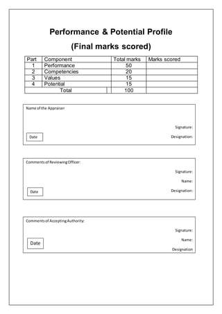 Performance & Potential Profile
(Final marks scored)
Part Component Total marks Marks scored
1 Performance 50
2 Competencies 20
3 Values 15
4 Potential 15
Total 100
Name of the Appraiser
Signature:
Designation:Date
Commentsof ReviewingOfficer:
Signature:
Name:
Designation:Date
Commentsof AcceptingAuthority:
Signature:
Name:
Designation
Date
 