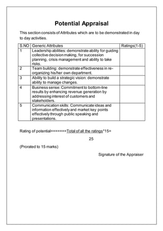 Potential Appraisal
This section consists of Attributes which are to be demonstrated in day
to day activities.
S.NO Generic Attributes Ratings(1-5)
1 Leadership abilities: demonstrate ability for guiding
collective decisionmaking, for succession
planning, crisis management and ability to take
risks.
2 Team building: demonstrate effectiveness in re-
organizing his/her own department.
3 Ability to build a strategic vision: demonstrate
ability to manage changes.
4 Business sense: Commitmentto bottom-line
results by enhancing revenue generation by
addressing interest of customers and
stakeholders.
5 Communication skills: Communicate ideas and
information effectivelyand market key points
effectivelythrough public speaking and
presentations.
Rating of potential=======Total of all the ratings*15=
25
(Prorated to 15 marks)
Signature of the Appraiser
 