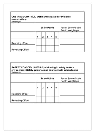 COST/TIME CONTROL: Optimum utilization of available
resource/time
Weightage:4
Scale Points Factor Score=Scale
Point * Weightage
1 2 3 4 5
Reporting officer
Reviewing Officer
SAFETY CONSCIOUSNESS:Contributingto safety in work
environment;Safety guidance and counseling to subordinates
Weightage:4
Scale Points Factor Score=Scale
Point * Weightage
1 2 3 4 5
Reporting officer
Reviewing Officer
 