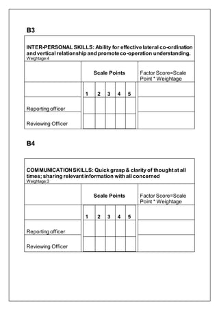 B3
INTER-PERSONAL SKILLS: Ability for effective lateral co-ordination
and verticalrelationship and promoteco-operation understanding.
Weightage:4
Scale Points Factor Score=Scale
Point * Weightage
1 2 3 4 5
Reporting officer
Reviewing Officer
B4
COMMUNICATIONSKILLS: Quick grasp & clarity of thoughtat all
times; sharing relevantinformation with all concerned
Weightage:3
Scale Points Factor Score=Scale
Point * Weightage
1 2 3 4 5
Reporting officer
Reviewing Officer
 