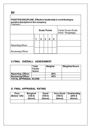 B5
POSITIVEDISCIPLINE: Effective leadership in contributing to
positive discipline in the company
Weightage:2
Scale Points Factor Score=Scale
Point * Weightage
1 2 3 4 5
Reporting officer
Reviewing Officer
C.FINAL OVERALL ASSESSMENT
Total
Factor
Score
Weights Weighted Score
Reporting Officer 60%
Reviewing Officer 40%
TOTAL APPRAISAL SCORE
D. FINAL APPRAISAL RATING
Poor
(Below 120)
Marginal
(120 &
above)
Good
(150 &
above)
Very Good
(180 &
above)
Outstanding
(200 &
above)
 