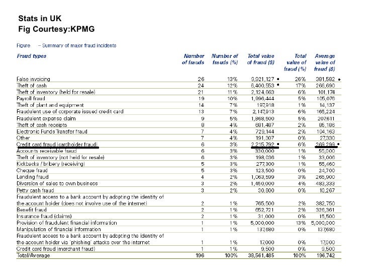 Economic Offenses Through Credit Card Frauds Dissected