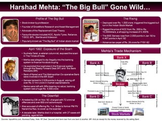 Harshad Mehta: “The Big Bull” Gone Wild…
Mehta’s Trade Mechanism
Broker
Bank X
Fake BRs
issuedBank A
Issued Govt. Bonds
taken from Bank B
Issued cheques favouring
Broker on Day 1
Bank B
Promised to pay on Day 2 &
presented BRs
Sold Govt. Bonds on
Day 1
Repaid money taken
from Bank C on Day 2
Bank C
Issued cheques favouring
Broker on Day 2
Issued Govt. Bonds
taken from Bank D
Bank D
Promised to pay on Day 3 & presented
BRs
Sold Govt. Bonds on
Day 2
Stock Markets
Excess Funds on hands
channelised towards buying
stocks
SellerofSecuritiesBuyerofSecurities
SellerofSecuritiesBuyerofSecurities
Sources: topcafirms.com, BusinessToday; Note: RF Deal: Secured short term loan from one bank to another; BR: Acts as receipt for the money received by the selling Bank
 