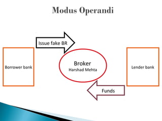 Borrower bank
Broker
Harshad Mehta
Lender bank
Issue fake BR
Funds
 