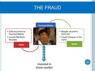 THE FRAUD
13
• Sold securities to
Harshad Mehta
• Issued fake Bank
Receipts
Seller
Harshad Mehta
• Bought securities
from him
• Issued cheques in his
name
Buyer
Invested in
Stock market
F
U
N
D
S
 