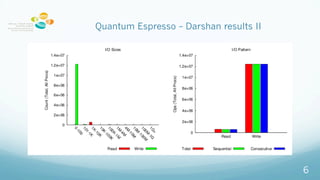 Quantum Espresso C Darshan results II
6
 