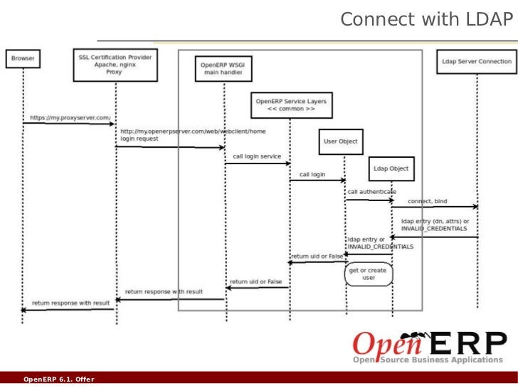 Openerp Ldap Openerp Ldap