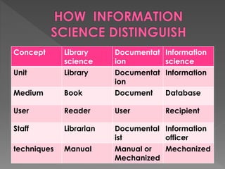 Concept Library
science
Documentat
ion
Information
science
Unit Library Documentat
ion
Information
Medium Book Document Database
User Reader User Recipient
Staff Librarian Documental
ist
Information
officer
techniques Manual Manual or
Mechanized
Mechanized
 