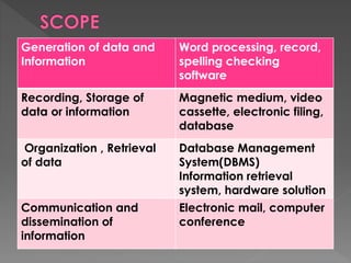 Generation of data and
Information
Word processing, record,
spelling checking
software
Recording, Storage of
data or information
Magnetic medium, video
cassette, electronic filing,
database
Organization , Retrieval
of data
Database Management
System(DBMS)
Information retrieval
system, hardware solution
Communication and
dissemination of
information
Electronic mail, computer
conference
 