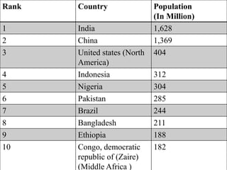 Rank Country Population
(In Million)
1 India 1,628
2 China 1,369
3 United states (North
America)
404
4 Indonesia 312
5 Nigeria 304
6 Pakistan 285
7 Brazil 244
8 Bangladesh 211
9 Ethiopia 188
10 Congo, democratic
republic of (Zaire)
(Middle Africa )
182
 