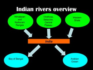 Indian rivers overview
Himalayan
and
Karkoram
Ranges
Vindhyas,
Satpuras,
Central
Plateau
Western
Ghats
India
Arabian
Ocean
Bay of Bengal
 