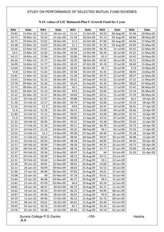 STUDY ON PERFORMANCE OF SELECTED MUTUAL FUND SCHEMES


                      NAV values of LIC Balanced-Plan C Growth Fund for 1 year

NAV        Date        NAV       Date       NAV       Date      NAV       Date       NAV       Date
54.83    31-Mar-10     53.55    04-Jan-10   51.15   21-Oct-09   46.59   06-Aug-09    45.44   29-May-09
54.73    30-Mar-10     53.24   31-Dec-09    51.54   20-Oct-09   47.13   05-Aug-09    44.66   28-May-09
54.75    29-Mar-10     53.02   30-Dec-09     51.4   16-Oct-09   47.04   04-Aug-09    44.46   27-May-09
54.38    23-Mar-10     53.03   29-Dec-09     51.1   15-Oct-09   47.35   03-Aug-09    43.93   25-May-09
54.36    22-Mar-10     53.01   24-Dec-09    50.84   14-Oct-09   46.76    31-Jul-09   43.55   22-May-09
 54.5    19-Mar-10     52.83   23-Dec-09    50.54   12-Oct-09   46.34    30-Jul-09   43.25   21-May-09
54.13    18-Mar-10     52.08   22-Dec-09    50.06   09-Oct-09    45.9    29-Jul-09   43.45   20-May-09
54.16    17-Mar-10     51.77   21-Dec-09    50.24   08-Oct-09   45.92    28-Jul-09   43.51   19-May-09
54.09    16-Mar-10     51.77   18-Dec-09    50.22   07-Oct-09   45.74    27-Jul-09   38.49   15-May-09
53.69    15-Mar-10     51.97   17-Dec-09    50.29   06-Oct-09    45.7    24-Jul-09    37.8   14-May-09
 53.8    12-Mar-10     51.65   16-Dec-09    50.58   05-Oct-09   45.35    23-Jul-09   38.05   13-May-09
53.81    11-Mar-10     51.65   15-Dec-09    51.28   30-Sep-09   44.75    22-Jul-09   38.07   12-May-09
53.65    10-Mar-10     52.25   14-Dec-09    50.62   29-Sep-09   45.02    21-Jul-09   37.32   11-May-09
53.78    09-Mar-10     52.36   11-Dec-09    50.24   25-Sep-09   45.35    20-Jul-09   38.02   07-May-09
53.72    08-Mar-10     52.41   10-Dec-09     50.1   24-Sep-09   44.55    17-Jul-09   37.41   06-May-09
52.91    04-Mar-10     52.14   09-Dec-09     49.8   23-Sep-09   43.66    16-Jul-09   37.54   05-May-09
52.22    02-Mar-10     52.37   08-Dec-09    50.04   22-Sep-09   43.51    15-Jul-09   37.29   04-May-09
51.65    26-Feb-10     51.97   07-Dec-09    49.88   18-Sep-09   42.76    14-Jul-09    36.3    29-Apr-09
51.36    25-Feb-10     52.17   04-Dec-09    49.79   17-Sep-09   42.06    13-Jul-09   35.53    28-Apr-09
51.56    24-Feb-10      51.9   02-Dec-09     49.8   16-Sep-09   42.47    10-Jul-09   36.41    27-Apr-09
 51.8    23-Feb-10     51.92   01-Dec-09    49.51   15-Sep-09   43.09    09-Jul-09   36.44    24-Apr-09
51.89    22-Feb-10     51.12   30-Nov-09    49.07   14-Sep-09   42.89    08-Jul-09   35.75    23-Apr-09
 51.9    19-Feb-10     50.57   27-Nov-09    49.06   11-Sep-09   43.52    07-Jul-09   35.35    22-Apr-09
52.32    18-Feb-10     50.96   26-Nov-09    49.12   10-Sep-09   43.38    06-Jul-09   35.65    21-Apr-09
52.52    17-Feb-10     51.39   25-Nov-09    49.11   09-Sep-09   44.78    03-Jul-09   35.73    20-Apr-09
52.14    16-Feb-10     51.18   24-Nov-09    49.22   08-Sep-09    44.5    02-Jul-09   35.56    17-Apr-09
52.02    15-Feb-10      51.2   23-Nov-09    49.28   07-Sep-09   44.44    01-Jul-09   35.18    16-Apr-09
52.43    11-Feb-10     50.63   19-Nov-09    48.49   04-Sep-09   44.07   30-Jun-09    36.08    15-Apr-09
52.23    10-Feb-10     50.93   18-Nov-09    48.18   03-Sep-09   44.82   29-Jun-09    34.45    09-Apr-09
52.57    09-Feb-10     50.94   17-Nov-09    48.18   02-Sep-09   44.35   26-Jun-09    33.73    06-Apr-09
52.28    08-Feb-10     50.94   16-Nov-09    48.16   01-Sep-09   43.77   25-Jun-09    32.89    02-Apr-09
52.37    04-Feb-10     50.56   13-Nov-09    48.47   31-Aug-09      44   24-Jun-09    31.93    01-Apr-09
52.92    03-Feb-10     50.49   12-Nov-09    48.72   28-Aug-09   43.51   23-Jun-09
52.31    02-Feb-10     50.64   11-Nov-09    48.59   27-Aug-09    43.5   22-Jun-09
52.34     29-Jan-10    49.81   10-Nov-09    48.41   26-Aug-09   43.82   19-Jun-09
52.13     28-Jan-10    50.09   09-Nov-09    48.03   25-Aug-09   43.55   18-Jun-09
51.96     27-Jan-10    49.49   06-Nov-09    47.83   24-Aug-09   44.01   17-Jun-09
53.08     25-Jan-10       49   05-Nov-09    47.18   21-Aug-09   45.01   16-Jun-09
53.44     22-Jan-10    48.48   04-Nov-09    46.71   20-Aug-09    44.6   15-Jun-09
53.82     21-Jan-10    47.69   03-Nov-09     46.4   19-Aug-09   45.24   12-Jun-09
54.81     20-Jan-10    48.67   30-Oct-09    46.72   18-Aug-09   45.71   11-Jun-09
54.62     19-Jan-10    49.16   29-Oct-09    46.23   17-Aug-09   44.49   08-Jun-09
54.87     18-Jan-10    49.46   28-Oct-09    46.97   13-Aug-09    45.8   05-Jun-09
54.59     15-Jan-10    49.46   27-Oct-09    46.12   12-Aug-09   45.73   04-Jun-09
53.93     08-Jan-10    50.61   26-Oct-09    46.01   11-Aug-09   45.44   03-Jun-09
54.03     07-Jan-10    50.76   23-Oct-09     45.7   10-Aug-09   45.34   02-Jun-09
53.78     05-Jan-10    50.68   22-Oct-09    45.96   07-Aug-09   45.54   01-Jun-09

        Surana College P.G Centre                      -100-                            Harsha
        .B.N
 