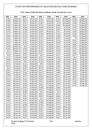 STUDY ON PERFORMANCE OF SELECTED MUTUAL FUND SCHEMES


                      NAV values of Baroda Pioneer Balance Fund- Growth for 1 year

NAV        Date         NAV       Date       NAV      Date       NAV       Date       NAV       Date
25.81    31-Mar-10      26.21    04-Jan-10   25.61   21-Oct-09   24.12   06-Aug-09    22.63   29-May-09
25.89    30-Mar-10      26.07   31-Dec-09    25.74   20-Oct-09   24.63   05-Aug-09    22.04   28-May-09
25.95    29-Mar-10      25.97   30-Dec-09    25.83   16-Oct-09    24.5   04-Aug-09    21.88   27-May-09
25.63    23-Mar-10      26.02   29-Dec-09    25.73   15-Oct-09   24.46   03-Aug-09    21.63   25-May-09
25.58    22-Mar-10      25.98   24-Dec-09    25.68   14-Oct-09   24.16    31-Jul-09   21.56   22-May-09
25.82    19-Mar-10      25.89   23-Dec-09    25.42   12-Oct-09   23.85    30-Jul-09   21.32   21-May-09
25.79    18-Mar-10      25.38   22-Dec-09    25.07   09-Oct-09   23.71    29-Jul-09   21.85   20-May-09
25.77    17-Mar-10      25.23   21-Dec-09    25.28   08-Oct-09   23.92    28-Jul-09   21.89   19-May-09
25.66    16-Mar-10      25.34   18-Dec-09    25.34   07-Oct-09   23.98    27-Jul-09   19.38   15-May-09
25.47    15-Mar-10      25.54   17-Dec-09    25.37   06-Oct-09   23.92    24-Jul-09      19   14-May-09
25.57    12-Mar-10      25.52   16-Dec-09    25.35   05-Oct-09   23.78    23-Jul-09   19.16   13-May-09
25.56    11-Mar-10      25.46   15-Dec-09    25.65   30-Sep-09   23.43    22-Jul-09   19.34   12-May-09
25.52    10-Mar-10      25.74   14-Dec-09    25.33   29-Sep-09   23.77    21-Jul-09   18.89   11-May-09
25.58    09-Mar-10       25.8   11-Dec-09    25.18   25-Sep-09   23.95    20-Jul-09   19.45   07-May-09
25.66    08-Mar-10      25.89   10-Dec-09    25.24   24-Sep-09   23.24    17-Jul-09   19.29   06-May-09
 25.5    04-Mar-10      25.76   09-Dec-09    25.25   23-Sep-09   22.78    16-Jul-09   19.41   05-May-09
25.27    02-Mar-10      25.84   08-Dec-09    25.52   22-Sep-09   22.79    15-Jul-09   19.46   04-May-09
 24.9    26-Feb-10      25.52   07-Dec-09     25.4   18-Sep-09   22.27    14-Jul-09   18.77    29-Apr-09
24.72    25-Feb-10      25.68   04-Dec-09    25.37   17-Sep-09   21.65    13-Jul-09    18.4    28-Apr-09
24.69    24-Feb-10      25.65   02-Dec-09    25.33   16-Sep-09   21.78    10-Jul-09   18.76    27-Apr-09
24.74    23-Feb-10       25.6   01-Dec-09    25.16   15-Sep-09   22.09    09-Jul-09   18.78    24-Apr-09
24.72    22-Feb-10      25.31   30-Nov-09     24.8   14-Sep-09   22.01    08-Jul-09   18.56    23-Apr-09
24.75    19-Feb-10      25.02   27-Nov-09    24.76   11-Sep-09   22.28    07-Jul-09   18.29    22-Apr-09
 24.9    18-Feb-10      25.24   26-Nov-09    24.79   10-Sep-09   22.21    06-Jul-09   18.44    21-Apr-09
25.02    17-Feb-10      25.57   25-Nov-09    24.73   09-Sep-09   23.06    03-Jul-09   18.52    20-Apr-09
24.81    16-Feb-10      25.56   24-Nov-09    24.67   08-Sep-09   22.88    02-Jul-09   18.55    17-Apr-09
24.66    15-Feb-10      25.54   23-Nov-09    24.53   07-Sep-09   23.01    01-Jul-09   18.39    16-Apr-09
24.74    11-Feb-10      25.17   19-Nov-09    24.26   04-Sep-09   22.77   30-Jun-09    18.81    15-Apr-09
24.55    10-Feb-10      25.42   18-Nov-09    23.99   03-Sep-09   23.19   29-Jun-09    18.27    09-Apr-09
24.69    09-Feb-10      25.46   17-Nov-09    24.01   02-Sep-09   23.15   26-Jun-09    17.93    06-Apr-09
24.59    08-Feb-10      25.44   16-Nov-09    24.17   01-Sep-09   22.63   25-Jun-09    17.87    02-Apr-09
24.89    04-Feb-10      25.28   13-Nov-09    24.29   31-Aug-09   22.77   24-Jun-09    17.31    01-Apr-09
25.21    03-Feb-10      25.24   12-Nov-09    24.44   28-Aug-09   22.48   23-Jun-09
24.86    02-Feb-10      25.38   11-Nov-09    24.24   27-Aug-09   22.52   22-Jun-09
25.05     29-Jan-10     24.98   10-Nov-09     24.2   26-Aug-09    22.7   19-Jun-09
24.89     28-Jan-10     25.07   09-Nov-09    24.02   25-Aug-09   22.37   18-Jun-09
24.86     27-Jan-10     24.61   06-Nov-09    23.92   24-Aug-09   22.66   17-Jun-09
25.45     25-Jan-10     24.44   05-Nov-09     23.5   21-Aug-09   23.31   16-Jun-09
25.66     22-Jan-10     24.21   04-Nov-09    23.32   20-Aug-09   23.19   15-Jun-09
25.75     21-Jan-10     23.71   03-Nov-09    23.08   19-Aug-09   23.53   12-Jun-09
26.25     20-Jan-10     24.28   30-Oct-09    23.42   18-Aug-09   23.72   11-Jun-09
26.28     19-Jan-10     24.47   29-Oct-09    23.18   17-Aug-09   22.78   08-Jun-09
26.42     18-Jan-10     24.81   28-Oct-09    24.01   13-Aug-09   23.29   05-Jun-09
26.36     15-Jan-10     24.83   27-Oct-09    23.47   12-Aug-09   23.16   04-Jun-09
26.34     08-Jan-10     25.31   26-Oct-09    23.61   11-Aug-09   22.99   03-Jun-09
26.39     07-Jan-10     25.46   23-Oct-09    23.46   10-Aug-09   22.97   02-Jun-09
26.43     05-Jan-10     25.41   22-Oct-09    23.65   07-Aug-09   22.91   01-Jun-09

        Surana College P.G Centre                       -101-                            Harsha
        .B.N
 