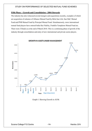 STUDY ON PERFORMANCE OF SELECTED MUTUAL FUND SCHEMES


Fifth Phase – Growth and Consolidation - 2004 Onwards
The industry has also witnessed several mergers and acquisitions recently, examples of which
are acquisition of schemes of Alliance Mutual Fund by Birla Sun Life, Sun F&C Mutual
Fund and PNB Mutual Fund by Principal Mutual Fund. Simultaneously, more international
mutual fund players have entered India like Fidelity, Franklin Templeton Mutual Fund etc.
There were 33funds as at the end of March 2010. This is a continuing phase of growth of the
industry through consolidation and entry of new international and private sector players.




                            Graph-1: Showing Growth in AUM.




Surana College P.G Centre                        -14-                           Harsha .B.N
 