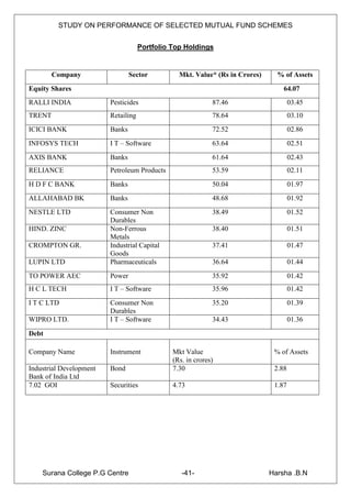 STUDY ON PERFORMANCE OF SELECTED MUTUAL FUND SCHEMES


                                     Portfolio Top Holdings


       Company                   Sector          Mkt. Value* (Rs in Crores)     % of Assets
Equity Shares                                                                     64.07
RALLI INDIA              Pesticides                          87.46                    03.45
TRENT                    Retailing                           78.64                    03.10
ICICI BANK               Banks                               72.52                    02.86
INFOSYS TECH             I T – Software                      63.64                    02.51
AXIS BANK                Banks                               61.64                    02.43
RELIANCE                 Petroleum Products                  53.59                    02.11
H D F C BANK             Banks                               50.04                    01.97
ALLAHABAD BK             Banks                               48.68                    01.92
NESTLE LTD               Consumer Non                        38.49                    01.52
                         Durables
HIND. ZINC               Non-Ferrous                         38.40                    01.51
                         Metals
CROMPTON GR.             Industrial Capital                  37.41                    01.47
                         Goods
LUPIN LTD                Pharmaceuticals                     36.64                    01.44
TO POWER AEC             Power                               35.92                    01.42
H C L TECH               I T – Software                      35.96                    01.42
I T C LTD                Consumer Non                        35.20                    01.39
                         Durables
WIPRO LTD.               I T – Software                      34.43                    01.36
Debt

Company Name             Instrument            Mkt Value                       % of Assets
                                               (Rs. in crores)
Industrial Development   Bond                  7.30                            2.88
Bank of India Ltd
7.02 GOI                 Securities            4.73                            1.87




    Surana College P.G Centre                     -41-                        Harsha .B.N
 