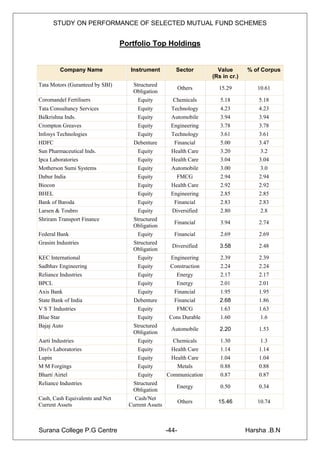 STUDY ON PERFORMANCE OF SELECTED MUTUAL FUND SCHEMES


                                 Portfolio Top Holdings


         Company Name               Instrument         Sector         Value       % of Corpus
                                                                    (Rs in cr.)
Tata Motors (Guranteed by SBI)      Structured
                                                           Others     15.29          10.61
                                    Obligation
Coromandel Fertilisers                Equity          Chemicals        5.18           5.18
Tata Consultancy Services             Equity         Technology        4.23           4.23
Balkrishna Inds.                      Equity         Automobile        3.94           3.94
Crompton Greaves                      Equity         Engineering       3.78           3.78
Infosys Technologies                  Equity         Technology        3.61           3.61
HDFC                                 Debenture        Financial        5.00           3.47
Sun Pharmaceutical Inds.              Equity         Health Care       3.20            3.2
Ipca Laboratories                     Equity         Health Care       3.04           3.04
Motherson Sumi Systems                Equity         Automobile        3.00            3.0
Dabur India                           Equity           FMCG            2.94           2.94
Biocon                                Equity         Health Care       2.92           2.92
BHEL                                  Equity         Engineering       2.85           2.85
Bank of Baroda                        Equity           Financial       2.83           2.83
Larsen & Toubro                       Equity          Diversified      2.80           2.8
Shriram Transport Finance           Structured
                                                       Financial       3.94           2.74
                                    Obligation
Federal Bank                          Equity           Financial       2.69           2.69
Grasim Industries                   Structured
                                                      Diversified      3.58           2.48
                                    Obligation
KEC International                     Equity         Engineering       2.39           2.39
Sadbhav Engineering                   Equity         Construction      2.24           2.24
Reliance Industries                   Equity            Energy         2.17           2.17
BPCL                                  Equity            Energy         2.01           2.01
Axis Bank                             Equity           Financial       1.95           1.95
State Bank of India                 Debenture         Financial        2.68           1.86
V S T Industries                      Equity           FMCG            1.63           1.63
Blue Star                             Equity         Cons Durable      1.60            1.6
Bajaj Auto                          Structured
                                                     Automobile        2.20           1.53
                                    Obligation
Aarti Industries                      Equity          Chemicals        1.30           1.3
Divi's Laboratories                   Equity         Health Care       1.14           1.14
Lupin                                 Equity         Health Care       1.04           1.04
M M Forgings                          Equity           Metals          0.88           0.88
Bharti Airtel                         Equity        Communication      0.87           0.87
Reliance Industries                 Structured
                                                        Energy         0.50           0.34
                                    Obligation
Cash, Cash Equivalents and Net       Cash/Net
                                                           Others     15.46          10.74
Current Assets                     Current Assets



Surana College P.G Centre                           -44-                          Harsha .B.N
 