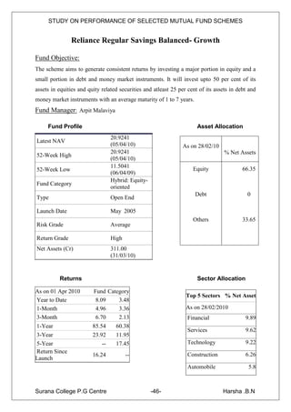 STUDY ON PERFORMANCE OF SELECTED MUTUAL FUND SCHEMES


               Reliance Regular Savings Balanced- Growth

Fund Objective:
The scheme aims to generate consistent returns by investing a major portion in equity and a
small portion in debt and money market instruments. It will invest upto 50 per cent of its
assets in equities and quity related securities and atleast 25 per cent of its assets in debt and
money market instruments with an average maturity of 1 to 7 years.
Fund Manager: Arpit Malaviya

     Fund Profile                                                      Asset Allocation
                                  20.9241
Latest NAV
                                  (05/04/10)                    As on 28/02/10
                                  20.9241                                          % Net Assets
52-Week High
                                  (05/04/10)
                                  11.5041                            Equity                66.35
52-Week Low
                                  (06/04/09)
                                  Hybrid: Equity-
Fund Category
                                  oriented
                                                                      Debt                   0
Type                              Open End

Launch Date                       May 2005
                                                                     Others                33.65
Risk Grade                        Average

Return Grade                      High
Net Assets (Cr)                   311.00
                                  (31/03/10)


          Returns                                                      Sector Allocation

As on 01 Apr 2010        Fund Category
                                                                  Top 5 Sectors % Net Asset
Year to Date              8.09    3.48
1-Month                   4.96    3.36                            As on 28/02/2010
3-Month                   6.70    2.13                            Financial                 9.89
1-Year                   85.54      60.38
                                                                  Services                  9.62
3-Year                   23.92      11.95
5-Year                       --     17.45                         Technology                9.22
Return Since
                         16.24           --                       Construction              6.26
Launch
                                                                  Automobile                 5.8



Surana College P.G Centre                           -46-                          Harsha .B.N
 