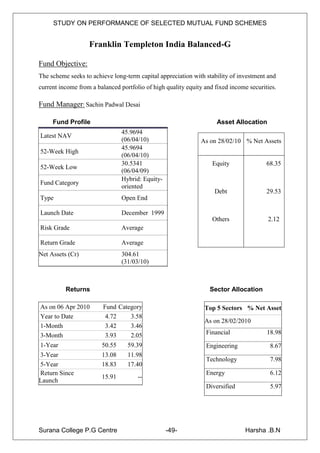 STUDY ON PERFORMANCE OF SELECTED MUTUAL FUND SCHEMES


                   Franklin Templeton India Balanced-G

Fund Objective:
The scheme seeks to achieve long-term capital appreciation with stability of investment and
current income from a balanced portfolio of high quality equity and fixed income securities.

Fund Manager: Sachin Padwal Desai

     Fund Profile                                                    Asset Allocation
                                45.9694
Latest NAV
                                (06/04/10)                    As on 28/02/10 % Net Assets
                                45.9694
52-Week High
                                (06/04/10)
                                30.5341                            Equity               68.35
52-Week Low
                                (06/04/09)
                                Hybrid: Equity-
Fund Category
                                oriented
                                                                    Debt                29.53
Type                            Open End

Launch Date                     December 1999
                                                                   Others               2.12
Risk Grade                      Average

Return Grade                    Average
Net Assets (Cr)                 304.61
                                (31/03/10)



          Returns                                                 Sector Allocation

As on 06 Apr 2010       Fund Category                           Top 5 Sectors % Net Asset
Year to Date             4.72    3.58
                                                                As on 28/02/2010
1-Month                  3.42    3.46
3-Month                  3.93    2.05                           Financial               18.98
1-Year                  50.55     59.39                         Engineering              8.67
3-Year                  13.08     11.98
                                                                Technology               7.98
5-Year                  18.83     17.40
Return Since                                                    Energy                   6.12
                        15.91         --
Launch
                                                                Diversified              5.97




Surana College P.G Centre                         -49-                          Harsha .B.N
 