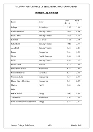 STUDY ON PERFORMANCE OF SELECTED MUTUAL FUND SCHEMES


                               Portfolio Top Holdings


                                                         Value        Asset
Equity                              Sector
                                                         (Rs cr)        %

Infosys                             Technology             21.82        7.33

Kotak Mahindra                      Banking/Finance        14.57        4.89

HDFC Bank                           Banking/Finance        12.29        4.13

Reliance                            Oil & Gas              11.03        3.70

ICICI Bank                          Banking/Finance        10.50        3.53

Axis Bank                           Banking/Finance         9.68        3.25

Larsen                              Engineering             9.63        3.23

Nestle                              Food & Beverage         9.50        3.19

HDFC                                Banking/Finance         9.45        3.17

Bharti Airtel                       Telecom                 9.18        3.08

Hero Honda Motors                   Automobile              8.78        2.95

Grasim Industries                   Diversified             8.14        2.73

Cummins India                       Engineering             7.54        2.53

Bharat Heavy Electricals            Engineering             7.41        2.49

Marico                              FMCG                    5.84        1.96

Debt

ONGC Videsh                         Energy                 24.80        8.33

Tata Motors                         Automobile             21.10        7.08

Rural Electrification Corporation   Energy                  9.87        3.31




Surana College P.G Centre                         -50-             Harsha .B.N
 