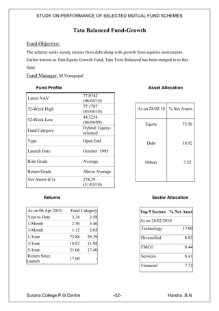 STUDY ON PERFORMANCE OF SELECTED MUTUAL FUND SCHEMES


                         Tata Balanced Fund-Growth

Fund Objective:
The scheme seeks steady returns from debt along with growth from equities instruments.
Earlier known as Tata Equity Growth Fund, Tata Twin Balanced has been merged in to this
fund.
Fund Manager: M Venugopal

        Fund Profile                                              Asset Allocation
                               77.0742
Latest NAV
                               (06/04/10)
                               77.1787
52-Week High                                                As on 28/02/10 % Net Assets
                               (05/04/10)
                               44.3254
52-Week Low
                               (06/04/09)                        Equity              73.56
                               Hybrid: Equity-
Fund Category
                               oriented
Type                           Open End
                                                                  Debt               18.92
Launch Date                    October 1995

Risk Grade                     Average                           Others                  7.52

Return Grade                   Above Average
Net Assets (Cr)                274.29
                               (31/03/10)

           Returns                                                  Sector Allocation

As on 06 Apr 2010       Fund Category                         Top 5 Sectors % Net Asset
Year to Date             3.34    3.58
                                                              As on 28/02/2010
1-Month                  2.50    3.46
3-Month                  1.12    2.05                         Technology             17.00
1-Year                 73.88     59.39                        Diversified                8.83
3-Year                 16.92     11.98
                                                              FMCG                       8.44
5-Year                 21.06     17.40
Return Since                                                  Services                   8.41
                       17.60          -
Launch
                                                              Financial                  7.72




Surana College P.G Centre                        -52-                        Harsha .B.N
 