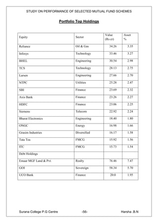 STUDY ON PERFORMANCE OF SELECTED MUTUAL FUND SCHEMES


                            Portfolio Top Holdings


                                                     Value       Asset
Equity                               Sector
                                                     (Rs cr)     %

Reliance                             Oil & Gas          34.26       3.35

Infosys                              Technology         33.46       3.27

BHEL                                 Engineering        30.54       2.98

TCS                                  Technology         28.13       2.75

Larsen                               Engineering        27.66       2.70

NTPC                                 Utilities          25.28       2.47

SBI                                  Finance            23.69       2.32

Axis Bank                            Finance            23.26       2.27

HDFC                                 Finance            23.06       2.25

Siemens                              Telecom            22.92       2.24

Bharat Electronics                   Engineering        18.40       1.80

ONGC                                 Energy             16.98       1.66

Grasim Industries                    Diversified        16.17       1.58

Tata Tea                             FMCG               15.92       1.56

ITC                                  FMCG               15.73       1.54

Debt Holdings

Emaar MGF Land & Pvt.                Realty             76.46       7.47

GOI                                  Sovereign          58.34       5.70

UCO Bank                             Finance             20.0       1.95




Surana College P.G Centre                 -56-                  Harsha .B.N
 